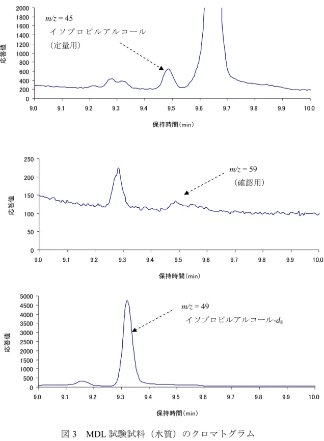 図 3 MDL 試験試料（水質）のクロマトグラム02004006008001000120014001600180020009.09.19.29.39.49.59.69.7 9.8 9.9 10.0保持時間（min）応答値0501001502002509.09.19.29.39.49.59.69.79.89.9 10.0保持時間（min）応答値05001000150020002500300035004000450050009.09.19.29.39.49.59.69.79.89.910.0保持時間（min）応
