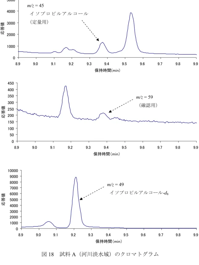 図 18   試料 A （河川淡水域）のクロマトグラム0100020003000400050008.99.09.19.29.39.49.59.6 9.7 9.8 9.9保持時間(min)応答値0501001502002503003504004508.99.09.19.29.39.49.59.69.79.8 9.9保持時間（min）応答値0100020003000400050006000700080009000100008.99.09.19.29.39.49.59.69.79.89.9保持時間（min）応答値