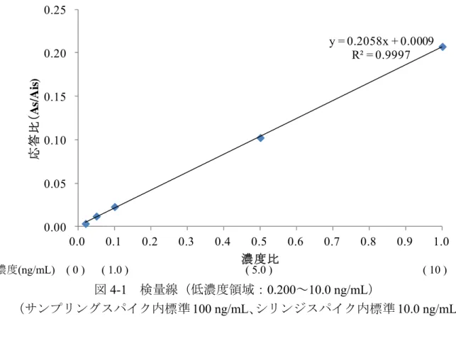 図 4-1  検量線（低濃度領域：0.200～10.0 ng/mL）  （サンプリングスパイク内標準 100 ng/mL、シリンジスパイク内標準 10.0 ng/mL）y = 0.2058x + 0.0009R² = 0.99970.00 0.05 0.10 0.15 0.20 0.25 0.0 0.1 0.2 0.3 0.4 0.5 0.6 0.7 0.8 0.9 1.0 応答比（As/Ais)濃度比 y = 0.2345x - 0.0944 R² = 0.9991 0.0 2.0 4.0 6.0 8.0