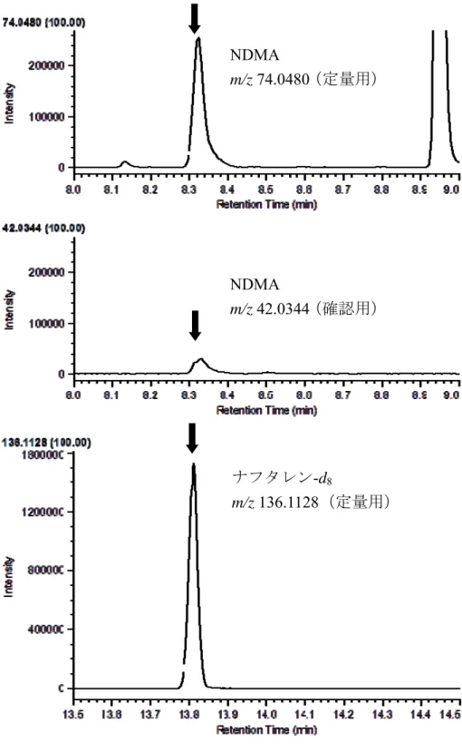 図 5-1  検量線用標準液のクロマトグラム  (NDMA 10.0 ng/mL 、ナフタレン -d 8 10 ng/mL) NDMA m/z 74.0480（定量用）NDMA m/z 42.0344（確認用）ナフタレン-d8m/z 136.1128 （定量用）