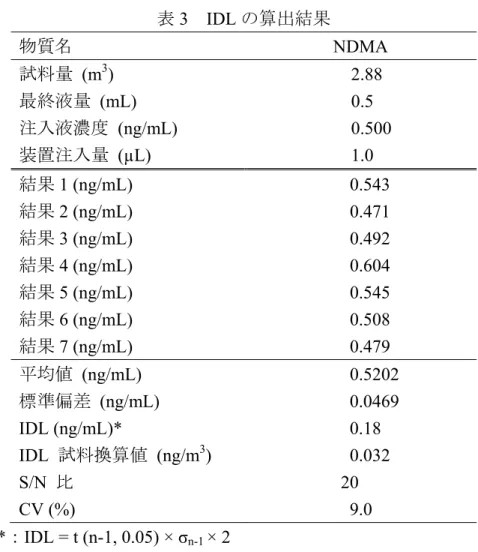表 3 IDL の算出結果 物質名 NDMA  試料量 (m 3 ) 2.88  最終液量 (mL)  0.5  注入液濃度 (ng/mL)  0.500  装置注入量 (µL)  1.0  結果 1 (ng/mL)  0.543    結果 2 (ng/mL)  0.471    結果 3 (ng/mL)  0.492    結果 4 (ng/mL)  0.604    結果 5 (ng/mL)  0.545    結果 6 (ng/mL)  0.508    結果 7 (ng/mL)  0.479   