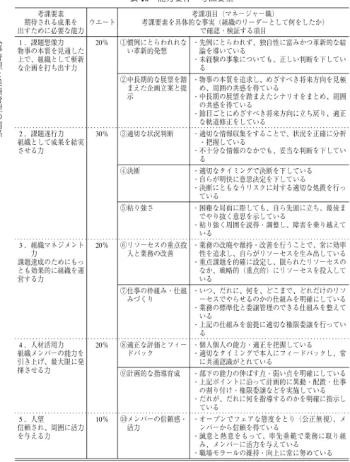 表 10 能力要件・考課要素 考課項目（マネージャー職） 考課要素を具体的な事実（組織のリーダーとして何をしたか） で確認・検証する項目 ・先例にとらわれず、独自性に富みかつ革新的な結 論を導いている ・未経験の事象についても、正しい判断を下してい る ・物事の本質を追求し、めざすべき将来方向を見極 め、周囲の共感を得ている ・中長期の展望を踏まえたシナリオをまとめ、周囲 の共感を得ている ・節目ごとにめざすべき将来方向に立ち戻り、適正 な軌道修正をしている ・適切な情報収集をすることで、状況を正確に分析 