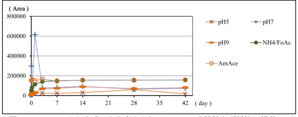 図 23  DCDMH から生成したと考えられる DMH の応答値(面積値)の推移 (pH を調製した水溶液、NH 4 /FoAc、 AmAce を添加した水溶液中)  図 24   精製水中で DCDMH から生成したと考えられる DMH のクロマトグラム 図 25  河川水中で DCDMH から生成したと考えられる DMH のクロマトグラム  図 26  DCDMH 水溶液に酢酸アンモニウムを添加して保存したときに生成した  DMH のクロマトグラム 調製直後：河川水2 (0 hr) 020000040