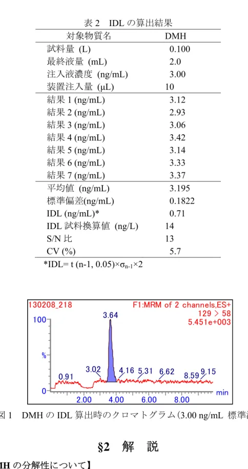 表 2  IDL の算出結果  対象物質名  DMH  試料量  (L) 0.100   最終液量 (mL)  2.0   注入液濃度  (ng/mL) 3.00   装置注入量  ( μ L)  10  結果 1 (ng/mL)  3.12   結果 2 (ng/mL)  2.93   結果 3 (ng/mL)  3.06   結果 4 (ng/mL)  3.42   結果 5 (ng/mL)  3.14   結果 6 (ng/mL)  3.33   結果 7 (ng/mL)  3.37   平均値  (