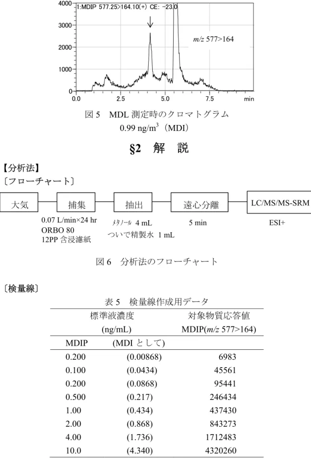 図 5 MDL 測定時のクロマトグラム 0.99 ng/m 3 （ MDI ） §2   解  説 【分析法】 〔フローチャート〕 図 6    分析法のフローチャート 〔検量線〕 表 5   検量線作成用データ 標準液濃度  対象物質応答値  (ng/mL)  MDIP(m/z 577>164)  MDIP  (MDI として)  0.200  (0.00868)  6983  0.100  (0.0434)  45561  0.200  (0.0868)  95441  0.500  (0.217