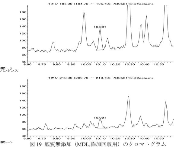 図 19  底質無添加（ MDL, 添加回収用）のクロマトグラム 図 20  底質添加（添加回収 5 ng）のクロマトグラム9.609.709.809.9010.0010.1010.2010.3010.40 10.50406080100120140160180時間-->アバンダンスイオン 195.00 (194.70 ～ 195.70): 7B052112.D\data.ms10.0979.609.709.809.9010.0010.1010.2010.3010.4010.50406080100120