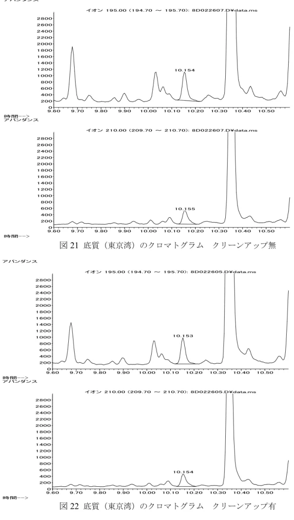 図 21  底質（東京湾）のクロマトグラム クリーンアップ無 図 22  底質（東京湾）のクロマトグラム クリーンアップ有9.609.709.809.9010.0010.1010.2010.3010.4010.5002004006008001000120014001600180020002200240026002800時間-->アバンダンスイオン 195.00 (194.70 ～ 195.70): 8D022607.D\data.ms10.1549.6009.709.809.9010.0010.101