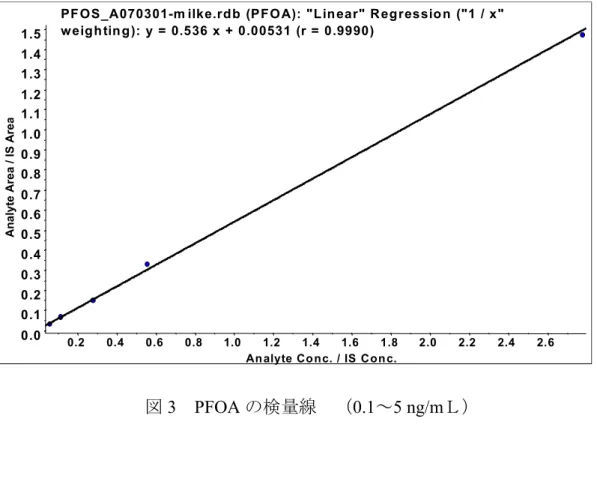 図 3 PFOA の検量線 （ 0.1 ～ 5 ng/m Ｌ）