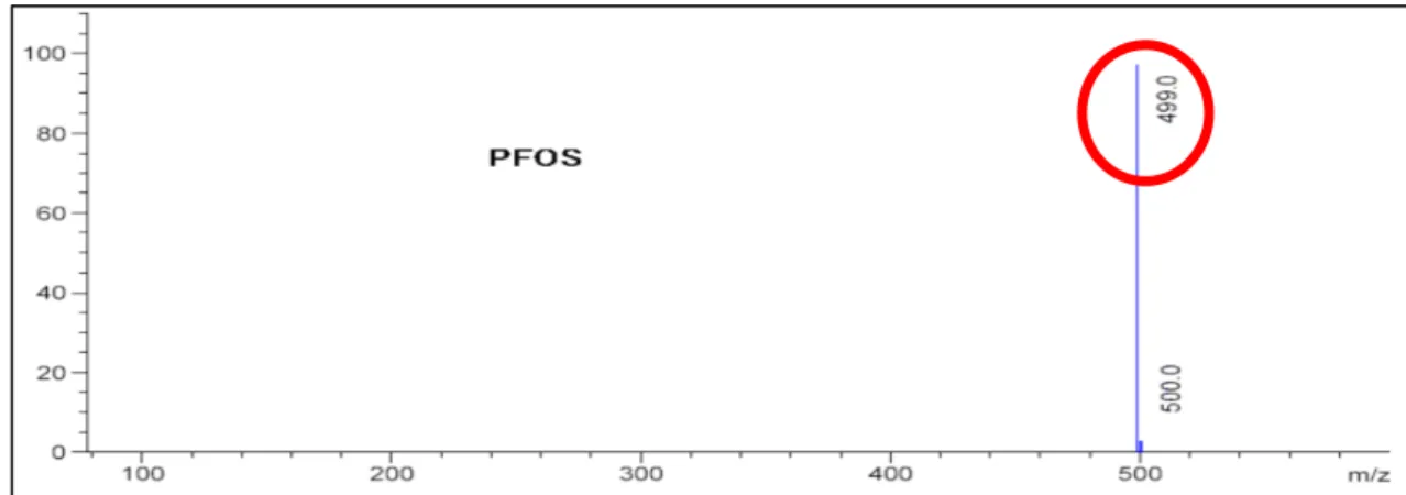 図 4-1 PFOS マススペクトル（ MS 及び MS/MS ）