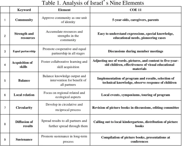 Table 1. Analysis of Israel ’ s Nine Elements