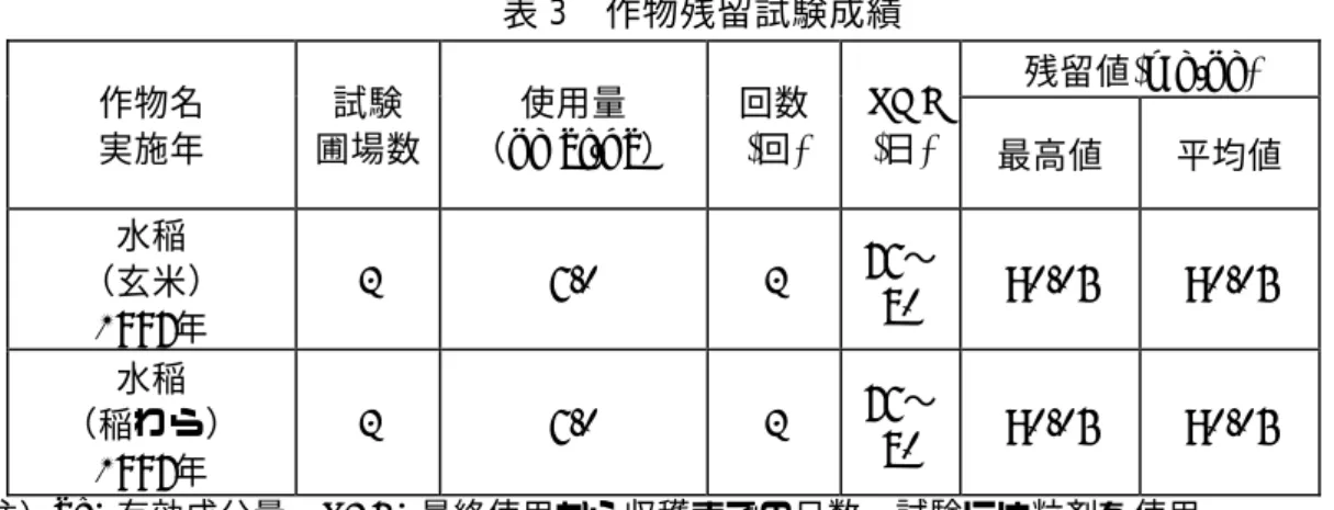 表 3  作物残留試験成績  残留値(mg/kg)  作物名  実施年  試験  圃場数  使用量  （kg ai/ha）  回数 (回)  PHI (日)  最高値  平均値  水稲  （玄米）  1997年  2 6.0 2 76〜80  <0.05  <0.05  水稲  （稲わら）  1997年  2 6.0 2 76〜80  <0.05 <0.05  注）ai：有効成分量、PHI：最終使用から収穫までの日数、試験には粒剤を使用  ・全てのデータが検出限界未満の場合は検出限界