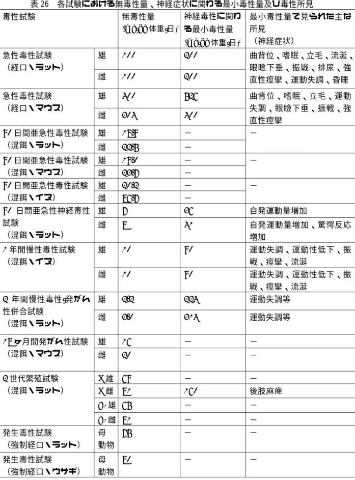 表 26  各試験における無毒性量、神経症状に関わる最小毒性量及び毒性所見  毒性試験  無毒性量  (mg/kg 体重/日)  神経毒性に関わ る最小毒性量  (mg/kg 体重/日)  最小毒性量で見られた主な所見 （神経症状）  雄  100 200 急性毒性試験  （経口・ラット）  雌  100 200  曲背位、嗜眠、立毛、流涎、眼瞼下垂、振戦、排尿、強 直性痙攣、運動失調、昏睡 雄 400  526 急性毒性試験  （経口・マウス）  雌 304  400  曲背位、嗜眠、立毛、運動失調、眼瞼