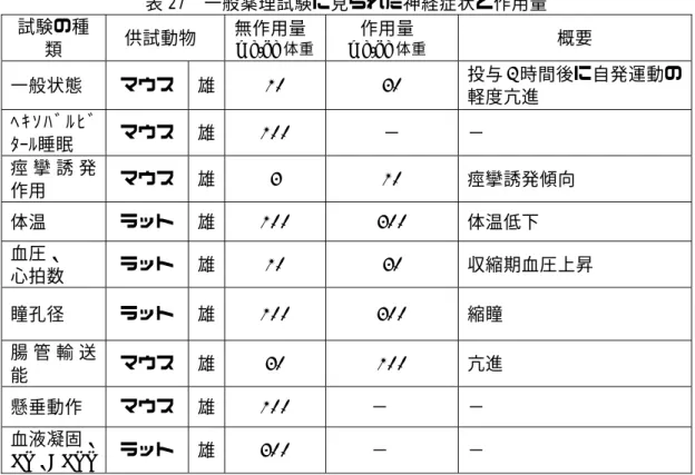 表 27  一般薬理試験に見られた神経症状と作用量  試験の種 類  供試動物  無作用量mg/kg 体重 作用量 mg/kg 体重  概要  一般状態  マウス  雄  10 30  投与 2 時間後に自発運動の 軽度亢進  ﾍ ｷ ｿ ﾊ ﾞ ﾙ ﾋ ﾞ ﾀｰﾙ睡眠  マウス  雄  100  −  −  痙 攣 誘 発 作用  マウス  雄  3 10  痙攣誘発傾向  体温  ラット  雄  100 300  体温低下  血圧、  心拍数  ラット  雄  10 30  収縮期血圧上昇  瞳孔径  