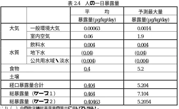 表 2.4 人の一日暴露量 平   均 予測最大量 暴露量(µg/kg/day) 暴露量(µg/kg/day) 一般環境大気      0.00063      0.0014   大気 室内空気      0.06      1.9 飲料水      0.004      0.004 地下水     (0.04)     (0.04)   水質 公共用水域・淡水     (0.004)     (0.004)    食物      0.4      5.2    土壌    経口暴露量合計      0.4