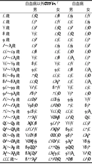 表 14 がん死亡率 (2010 年、人口 10 万人あたり ) 白血病以外のがん 1) 白血病 男 女 男 女 0 歳 0.7 1.3 0.4 0.2 1 歳 0.6 1.2 1.1 0.4 2 歳 0.5 0.7 1.5 0.8 3 歳 2.1 1.7 0.7 0.8 4 歳 1.5 1.0 1.1 0.6 5 〜 9 歳 1.5 1.4 0.4 0.5 10 〜 14 歳 1.3 1.0 0.8 0.8 15 〜 19 歳 2.1 1.3 0.9 0.6 20 〜 24 歳 3.0 2.1 1.2 0