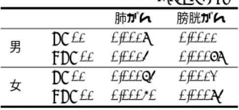 表 17 肺がんと膀胱がんの ED01 、 LED01 (mg/kg)/day 肺がん 膀胱がん 男 ED01 0.0019 0.0011 LED01 0.0015 0.00089 女 ED01 0.00075 0.0012 LED01 0.00060 0.00095 U.S
