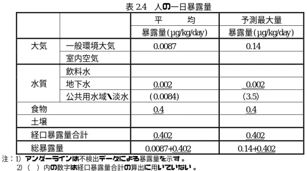 表 2.4  人の一日暴露量 平   均   予測最大量     暴露量( µg/kg/day )   暴露量( µg/kg/day )   一般環境大気             0.0087                0.14       大気  室内空気                               飲料水                           地下水        0.002               0.002       水質  公共用水域・淡水         