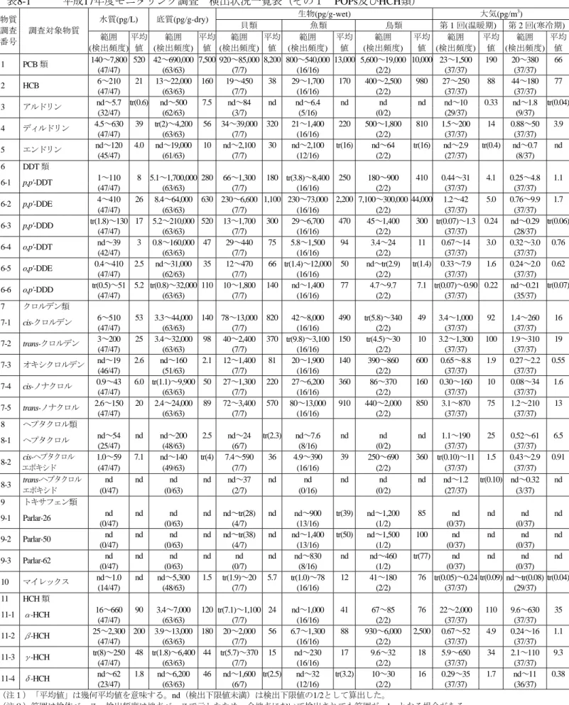 表 8-1       平成 17 年度モニタリング調査  検出状況一覧表（その１  POPs 及び HCH 類） 生物(pg/g-wet)  大気(pg/m 3 )  水質(pg/L)  底質(pg/g-dry)  貝類  魚類  鳥類  第 1 回(温暖期) 第 2 回(寒冷期)物質  調査  番号  調査対象物質  範囲  (検出頻度)  平均値  範囲  (検出頻度)  平均値  範囲  (検出頻度) 平均値 範囲  (検出頻度) 平均値 範囲  (検出頻度) 平均値  範囲  (検出頻度)  平均