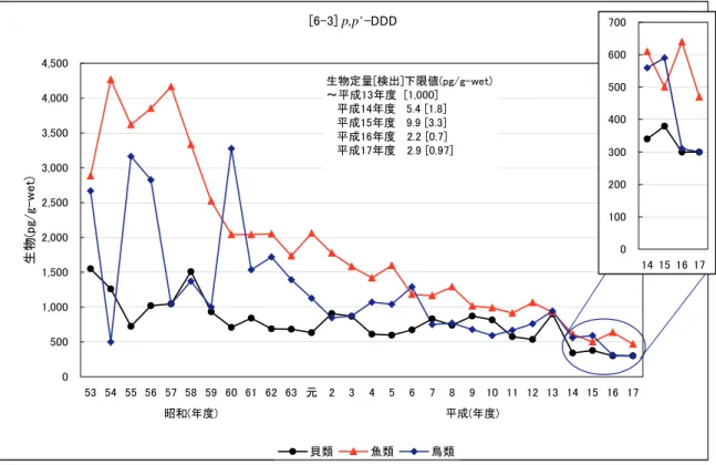 図 2-6-3-3   p,p'-DDD の生物の経年変化（幾何平均値） 図 2-6-3-4   p,p'-DDD の大気の経年変化（幾何平均値）[6-3] p,p'-DDD05001,0001,5002,0002,5003,0003,5004,0004,50053 54 55 56 57 58 59 60 61 62 63 元 234567 8 9 10 11 12 13 14 15 16 17昭和(年度)平成(年度)生物(pg/g-wet)貝類魚類鳥類生物定量[検出]下限値(pg/g-wet)～平成13