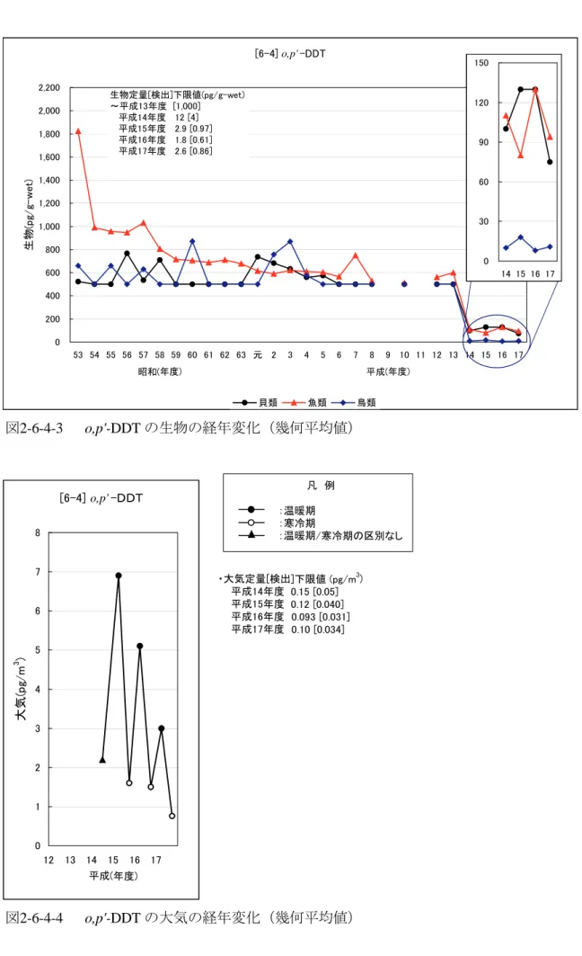 図 2-6-4-3   o,p'-DDT の生物の経年変化（幾何平均値） 図2-6-4-4   o,p'-DDT の大気の経年変化（幾何平均値） [6-4] o,p'-DDT02004006008001,0001,2001,4001,6001,8002,0002,20053 54 55 56 57 58 59 60 61 62 63 元 234567 8 9 10 11 12 13 14 15 16 17昭和(年度)平成(年度)生物(pg/g-wet)貝類魚類鳥類生物定量[検出]下限値(pg/g-wet)～