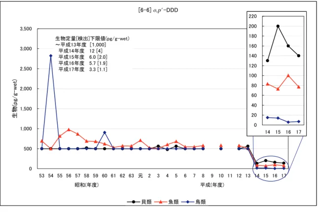 図 2-6-6-3   o,p'-DDD の生物の経年変化（幾何平均値） 図2-6-6-4   o,p'-DDD の大気の経年変化（幾何平均値） [6-6] o,p'-DDD05001,0001,5002,0002,5003,0003,50053 54 55 56 57 58 59 60 61 62 63 元 234567 8 9 10 11 12 13 14 15 16 17昭和(年度)平成(年度)生物(pg/g-wet)貝類魚類鳥類生物定量[検出]下限値(pg/g-wet)～平成13年度  [１,000