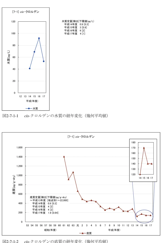 図 2-7-1-1   cis- クロルデンの水質の経年変化（幾何平均値） 図2-7-1-2   cis-クロルデンの底質の経年変化（幾何平均値） [7-1] cis -クロルデン02040608010012012 13 14 15 16 17平成(年度)水質(pg/L)水質水質定量[検出]下限値(pg/L)   平成14年度   0.9 [0.3]   平成15年度   3 [0.9]   平成16年度   6 [2]   平成17年度　 4 [1][7-1] cis -クロルデン020040060080