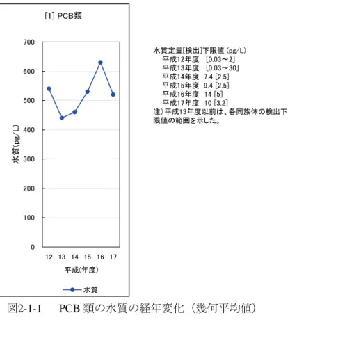 図 2-1-1   PCB 類の水質の経年変化（幾何平均値） 図2-1-2   PCB 類の底質の経年変化（幾何平均値） [1] PCB類010020030040050060070012 13 14 15 16 17平成(年度)水質(pg/L)水質水質定量[検出]下限値 (pg/L)    平成12年度   [0.03～2]    平成13年度   [0.03～30]    平成14年度  7.4 [2.5]    平成15年度  9.4 [2.5]    平成16年度　14 [5]    平成17年度　1