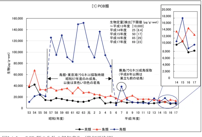 図 2-1-3   PCB 類の生物の経年変化（幾何平均値） 図 2-1-4   PCB 類の大気の経年変化（幾何平均値）[1] PCB類020,00040,00060,00080,000100,000120,000140,000160,00053 54 55 56 57 58 59 60 61 62 63 元 2345 6 7 8 9 10 11 12 13 14 15 16 17昭和(年度)平成(年度)生物(pg/g-wet)貝類魚類鳥類生物定量[検出]下限値 (pg/g-wet)～平成13年度　[10