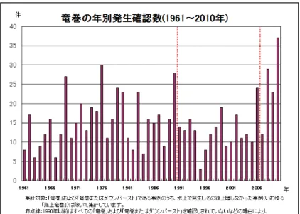 表 5  竜巻の年別発生確認数 10 ただし、地球温暖化により大気中の水蒸気が増加しているために、積乱雲の発生が増加し、今後竜巻が増 える可能性は否定できない。  月別では 9 月から 10 月にかけて最も発生が多いが、 台風に伴う発生によるケースが多いと思われる。なお、 冬から春にかけても満遍なく発生しており、通年にわたる注意が必要である（表   6 ）。 時刻別では午後から夕方にかけて多く、特に夏は日中の気温の上昇による積乱雲の発達に伴う雷雨や雹（ひ ょう）とともに竜巻が発生していると思われる（表   