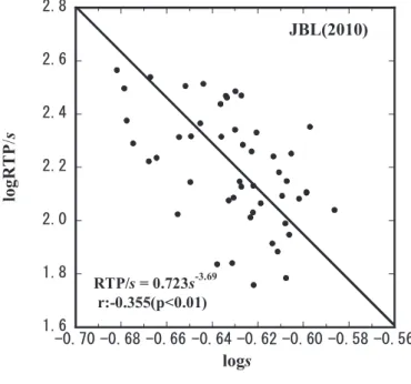 Fig. 1 log s ～ log RTP/s