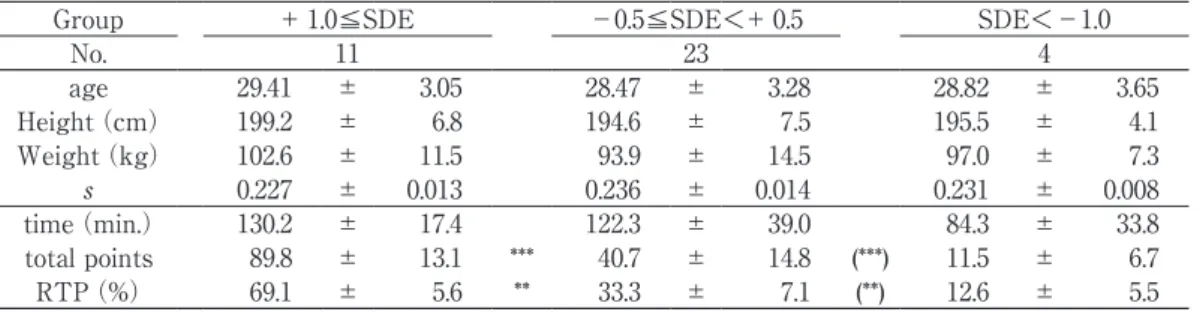 Table 2.   Mean and standard deviation of physical characteristic and  performance in each group