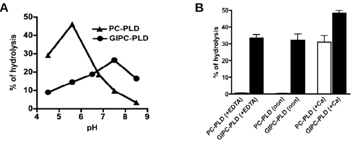Fig. 14 GIPC-PLD 活性における pH、Ca 2+ の影響 