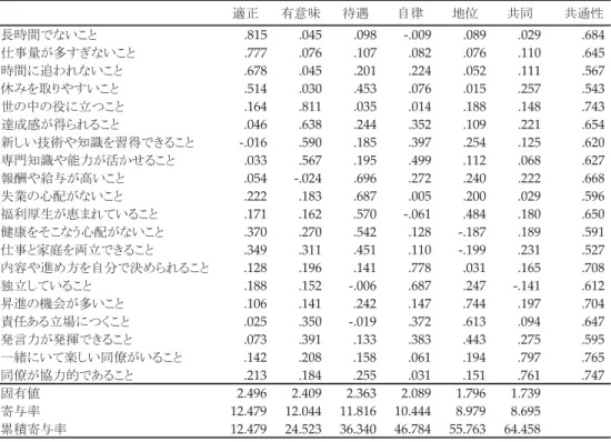 表 1 は、本稿における分析で中心的に使用する 重要性認識と実態をとらえるための項目の分布を 示したものである。重要性認識、実態のいずれも 4 段階で訊ねられており、分析に際しては項目そ れぞれについて「重要である」「実現している」 ほど点数が高くなるよう点数を調整する。 このうち分析の中心となる共同をあらわす指標 として使用するのは、「同僚が協力的であること」 「一緒にいて楽しい同僚がいること」という 2 つ の項目である 3） 。したがって、本稿において検討 するのは、「仕事における共同」のなかでも「同