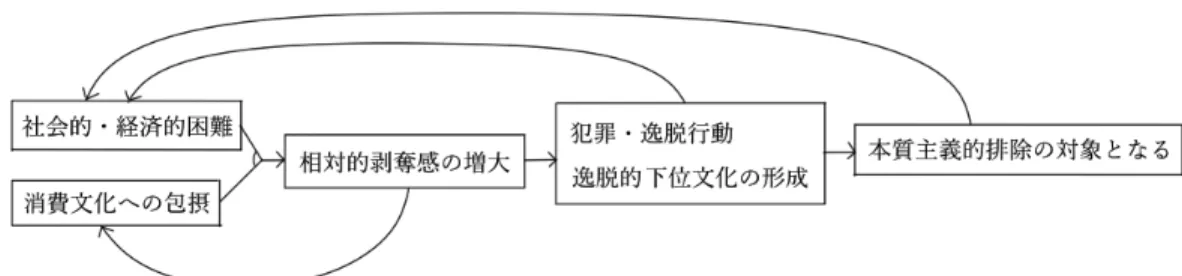 図 8 周辺層における排除と逸脱の循環構造