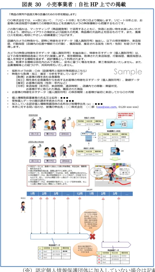 図表   30 小売事業者：自社 HP 上での掲載