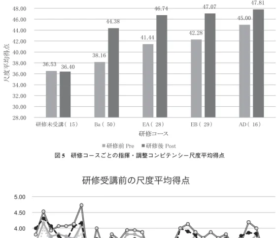 図 3 から図 5 の尺度平均だけでなく、各コンピ テンシー尺度項目においても災害対応上級者であ ればあるほどコンピテンシー尺度得点が高いのか どうかは、図 6 の研修受講前のグラフによっても 確認することができる。32 の尺度項目を研修受講前の尺度平均得点をコースごとに表した図6では、上方に「アドバンスト」コース（AD）と「エキスパートB」コー図5研修コースごとの指揮・調整コンピテンシー尺度平均得点図6研修受講前の尺度平均得点
