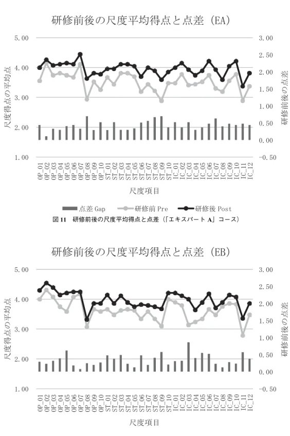 図 11 研修前後の尺度平均得点と点差（「エキスパート A」コース）