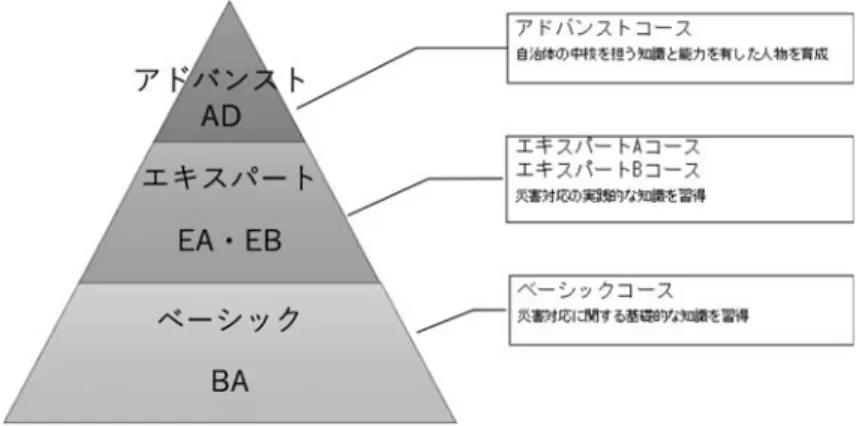 図 1 災害対策専門研修の体系 表 1 研修コースの概要 コース ねらい 対象者 日数 時間数 課目（平成 29 年度） ア ド バ ン ス ト ︵ 秋 ︶ 大規模災害発生時に政策的な判断をせまられる事項等について過去の災害事例等から具体的に学び、自治体のトップを補佐する者としての能力を向上させることをめざす。 自治体における防災・危機管理担当部局の職員のうち将来も当該部局の幹部として期待される者（エキスパートコースを修了した者又はそれと同等の知識があると認められる者） 2 12 h 目標管理型災害対応論、
