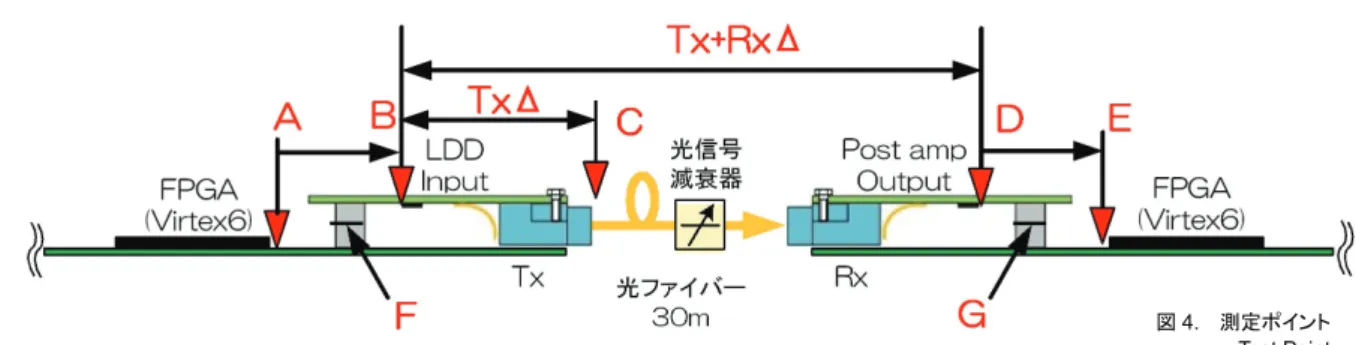 図 4.  測定ポイント Test Point く、コネクターを介しての接続となるため、基 板およびコネクターでの伝送損失を考慮して設 計を行う必要があった。  3.3  ジッタバジェット設計  図 4 の各ポイントでのジッタバジェット設計 を行った。各ポイントでのジッタは環境条件も 含めたばらつきの最大値による設計としている。 この最悪値設計により、システムとしての伝送 品質を確保できる。  ここで、ジッタの単位は UI（Unit Interval） で表され、伝送速度に依らず、伝送クロック信 号の 1 