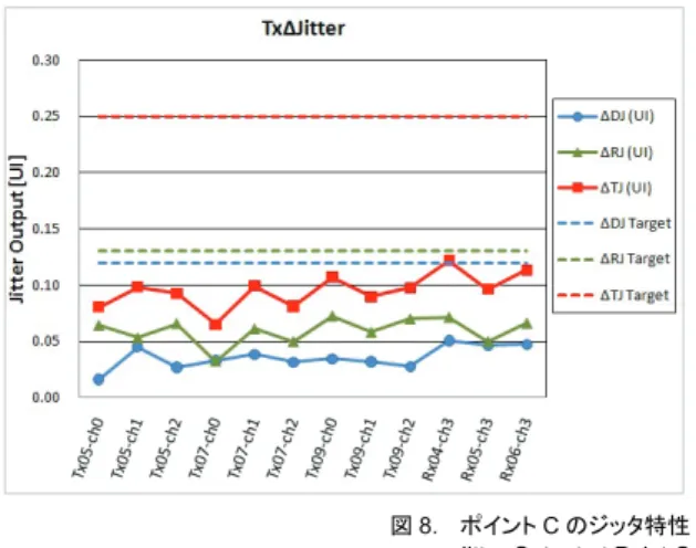 図 10. ポイン E でのジッタ特性 Jitter Output at Point E 