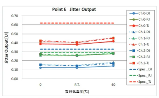 図 11.  ポイント E の電気出力波形 Electrical Wave-form at Point E