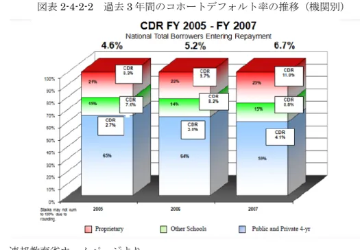 図表 2-4-2-2  過去 3 年間のコホートデフォルト率の推移（機関別）  出所  連邦教育省ホームページより  （ http://ifap.ed.gov/eannouncements/091409BriefingonNationalDefaultRates.html ）   なお、コホートデフォルト率が 25%を超えた機関は当該年度の次の年の 2 年間が連邦学生支 援の利用資格停止となる。 また、 過去 3 年間その機関の不履行率が 25％を超えた場合は FFEL、 FDSL、ペル奨学金プログラムの利