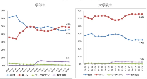 図表 2-1-3  奨学金支給額の比率の推移  学部生                              大学院生 45% 49% 5% 0%10%20%30%40%50%60%70% 給付 ローン ワークスタディ 教育減税