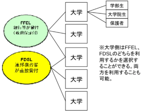図表 2-1-6  連邦学生ローン（FFEL, FDSL）の貸与の仕組み  大学 大学 大学大学大学 学部生保護者 大学院生 ※大学側はFFEL、FDSLのどちらを利用するかを選択することができる。両方を利用することも可能。 ２
