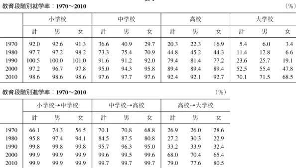 表 1 教育段階別就学率：1970〜2010 （％） 小学校 中学校 高校 大学校 計 男 女 計 男 女 計 男 女 計 男 女 1970 1980 1990 2000 2010 92.097.7100.597.298.6 92.697.2100.096.798.6 91.398.2101.097.898.6 36.673.391.695.097.6 40.975.491.294.397.7 29.770.992.095.897.6 20.344.879.489.492.4 22.345.281.489.