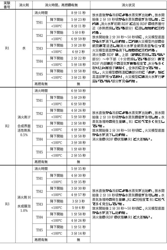 表 3-9-2.  本実験（消火実験）結果一覧  実験  番号 消火剤  消火時間，再燃の有無  消火状況  消火時間  8 分 11 秒  降下開始  5 分 23 秒  TH1  <100℃  8 分 11 秒  降下開始 5 分 0 秒 TH2  <100℃  6 分 59 秒  降下開始  3 分 28 秒  TH3  <100℃  6 分 2 秒  降下開始 2 分 22 秒 TH4  <100℃  5 分 18 秒  降下開始  1 分 58 秒  TH5  <10