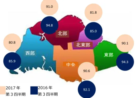 図 5：工業用不動産賃料指数  出典：JTC コーポレーション（2017 年）  注：賃料指数は 2015 年の取引価格を基準とした固定ウェート指数を用いて算出される。  1)  北部地区―リン・チュー・カン、マンダイ、センバワン、スンガイ・カドゥット、ウッドランド、イーシュン  2)  北東部地区―アン・モ・キオ、ホウガン、ポンゴール、セレター、センカン、セラングーン  3)  東部地区―ベドック、チャンギ、パシ・リス、パヤ・レバ、タンピネス  4) 中央地区―ビシャン、ブキット・メラー、ブキット・ティマ