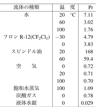 表 1: プラントル数 Pr の値 流体の種類 温 度 Pr 水 20 ◦ C 7.11 60 3.02 100 1.76 フロン R-12(CF 2 Cl 2 ) −30 4.79 0 3.83 スピンドル油 20 168 60 59.4 空 気 0 0.72 20 0.71 100 0.70 飽和水蒸気 100 1.09 炭酸ガス 0 0.78 液体水銀 0 0.029 6.2 自然対流の場合 自然対流の場合には，温度（密度）の差によって生じる力，すなわち浮力で流れが発生 する．したがって，速度 u は