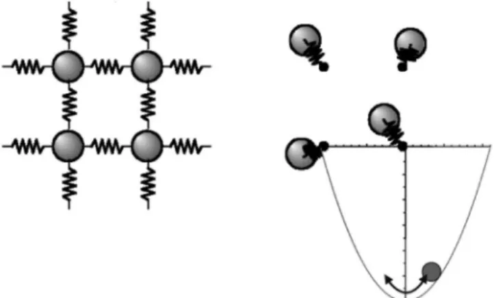 Fig. 1 Schematic illustrations of spring model and Einstein model for crytal lattices.