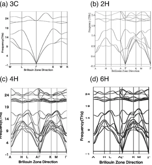 Fig. 3 Phonon dispersion curves of SiC polytypes of 3C, 2H, 4H and 6H.